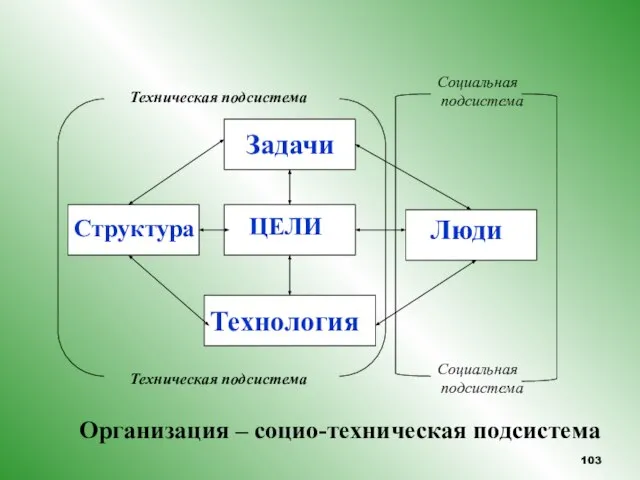 Организация – социо-техническая подсистема ЦЕЛИ Структура Задачи Технология Люди Техническая подсистема Социальная