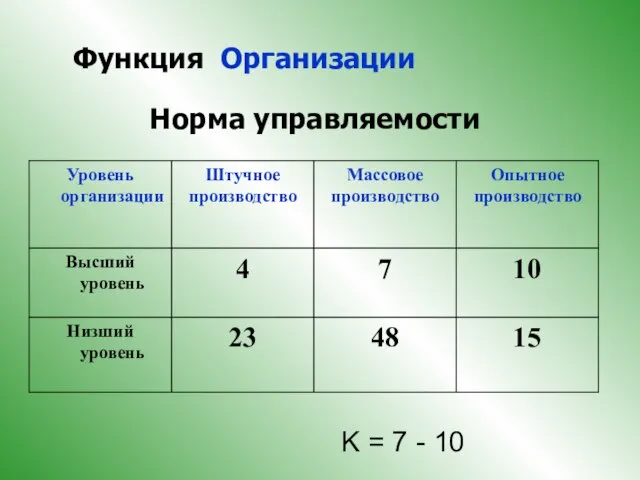 Норма управляемости Функция Организации K = 7 - 10