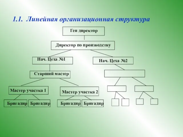 1.1. Линейная организационная структура Ген директор Директор по производству Нач. Цеха №1