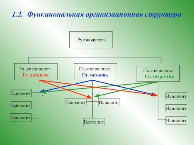 Руководитель Гл. специалист Гл. специалист Гл. специалист Гл. технолог Гл. механик Гл.