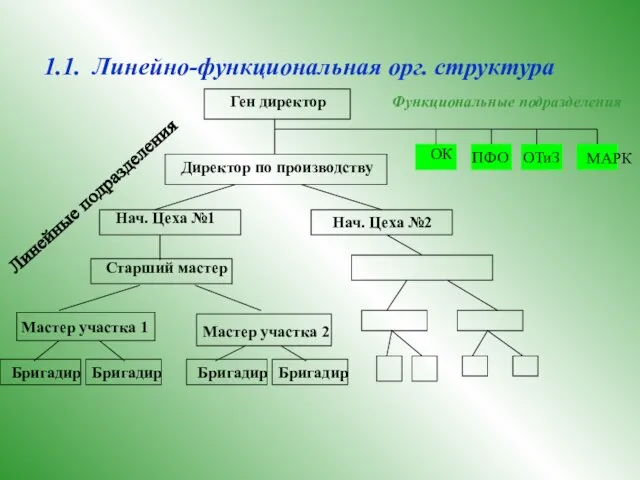 1.1. Линейно-функциональная орг. структура Ген директор Директор по производству Нач. Цеха №1