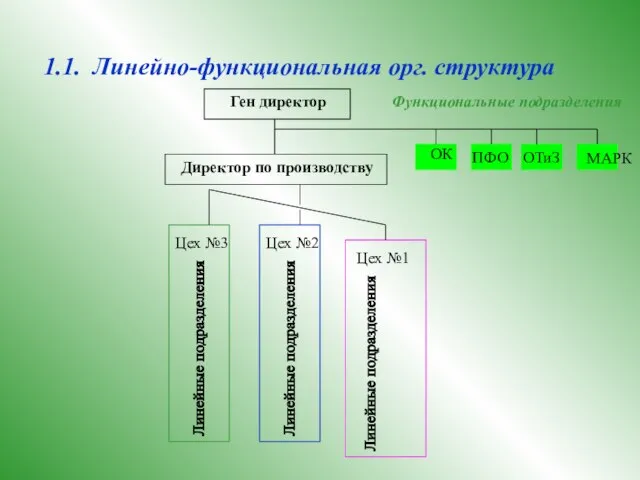 1.1. Линейно-функциональная орг. структура Ген директор Директор по производству ОК ПФО ОТиЗ