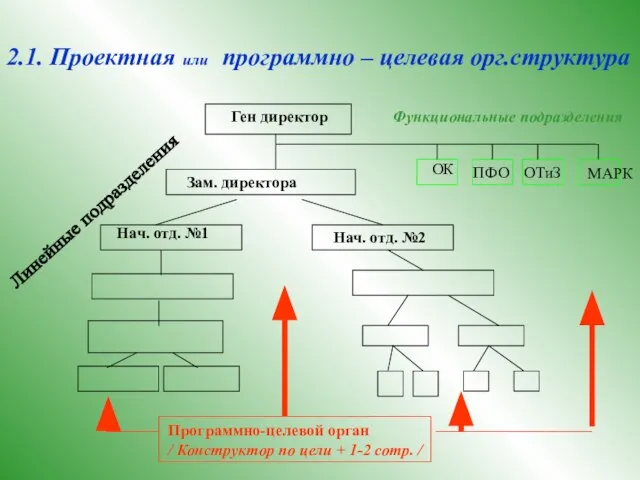 2.1. Проектная или программно – целевая орг.структура Ген директор Зам. директора Нач.