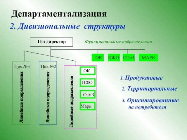 Департаментализация 2. Дивизиональные структуры Ген директор ОК ПФО ОТиЗ МАРК Функциональные подразделения