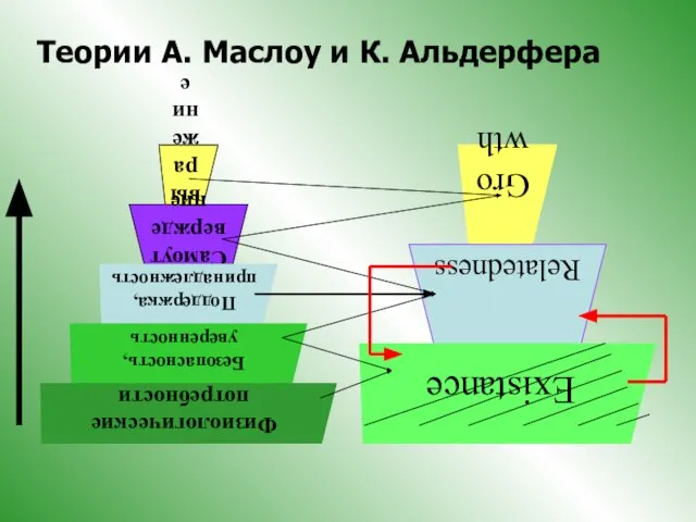 Теории А. Маслоу и К. Альдерфера