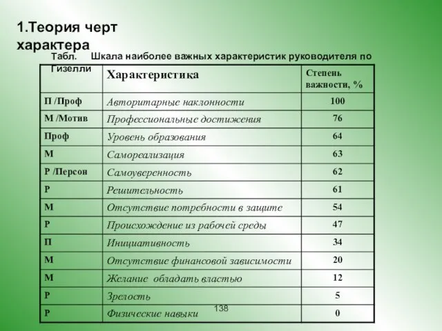 1.Теория черт характера Табл. Шкала наиболее важных характеристик руководителя по Гизелли