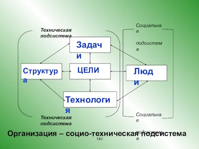 Организация – социо-техническая подсистема ЦЕЛИ Структура Задачи Технология Люди Техническая подсистема Социальная