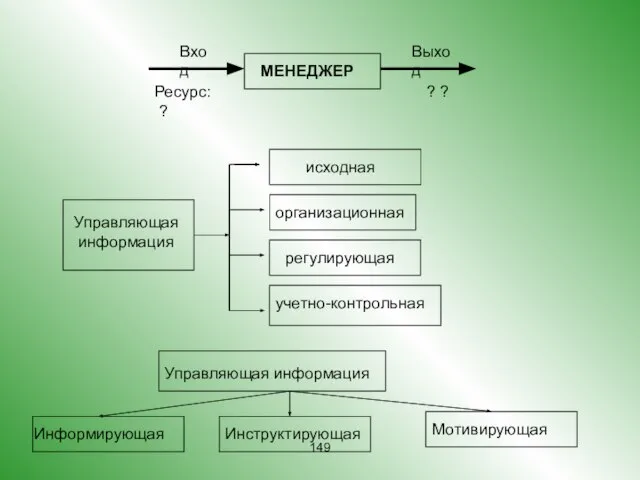 МЕНЕДЖЕР Ресурс: ? исходная Выход ? ? Управляющая информация организационная регулирующая учетно-контрольная