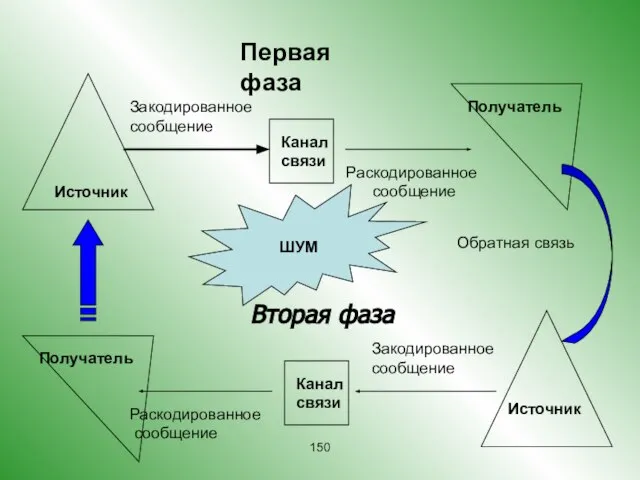 Закодированное сообщение Канал связи Раскодированное сообщение Источник Получатель Закодированное сообщение Канал связи