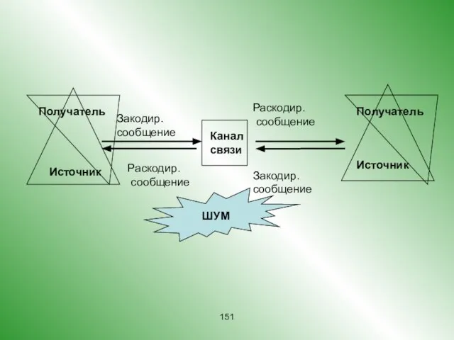 Закодир. сообщение Канал связи Раскодир. сообщение Источник Получатель Закодир. сообщение Раскодир. сообщение Источник Получатель ШУМ