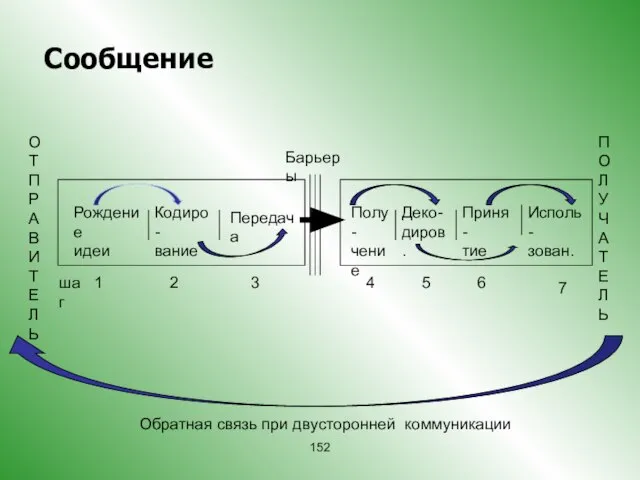 Рождение идеи Полу- чение 1 Кодиро- вание Передача ПОЛУЧАТЕЛЬ шаг 2 3