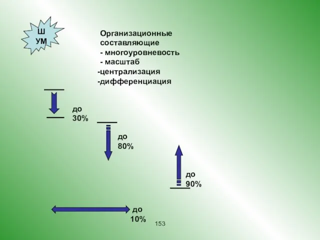 Организационные составляющие - многоуровневость - масштаб централизация дифференциация до 30% ШУМ до