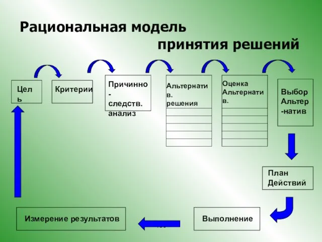 Цель Критерии Причинно- следств. анализ Альтернатив. решения Оценка Альтернатив. Выбор Альтер-натив План