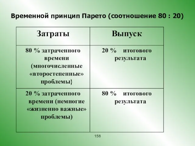 Временной принцип Парето (соотношение 80 : 20)