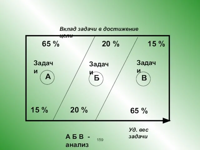 Задачи Задачи Задачи 15 % 20 % 65 % 65 % 20