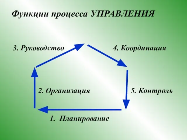 1. Планирование 2. Организация 3. Руководство 4. Координация 5. Контроль Функции процесса УПРАВЛЕНИЯ