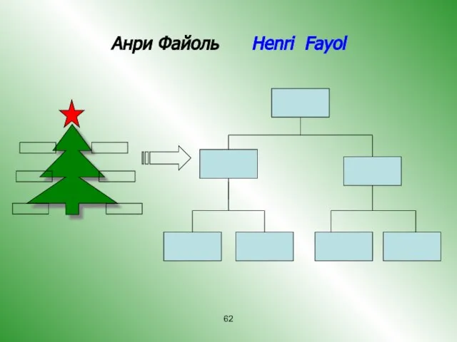 Анри Файоль Henri Fayol