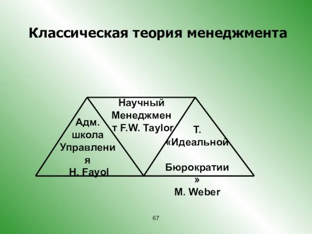 Научный Менеджмент F.W. Taylor Адм. школа Управления H. Fayol Т. «Идеальной Бюрократии»