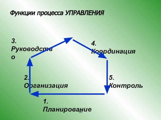 1. Планирование 2. Организация 3. Руководство 4. Координация 5. Контроль Функции процесса УПРАВЛЕНИЯ