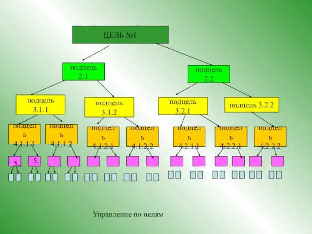 ЦЕЛЬ №1 подцель 2.2 подцель 2.1 подцель 3.1.1 подцель 3.1.2 подцель 3.2.1