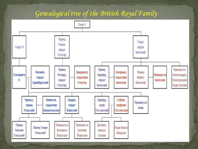 Genealogical tree of the British Royal Family