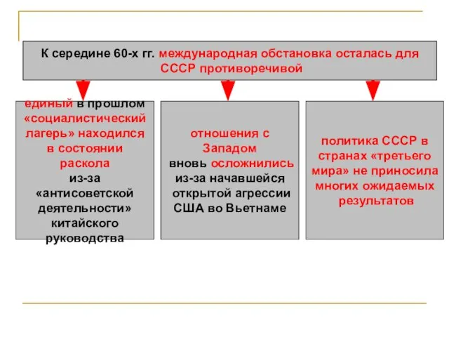 К середине 60-х гг. международная обстановка осталась для СССР противоречивой единый в