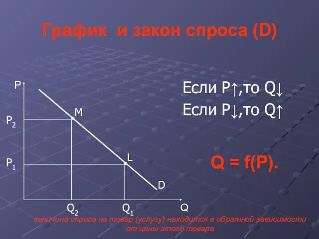 График и закон спроса (D) P Q D Если P↑,то Q↓ Если