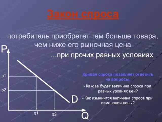 D P Q Закон спроса потребитель приобретет тем больше товара, чем ниже