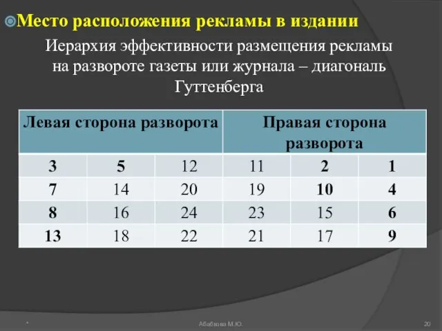 Место расположения рекламы в издании Иерархия эффективности размещения рекламы на развороте газеты