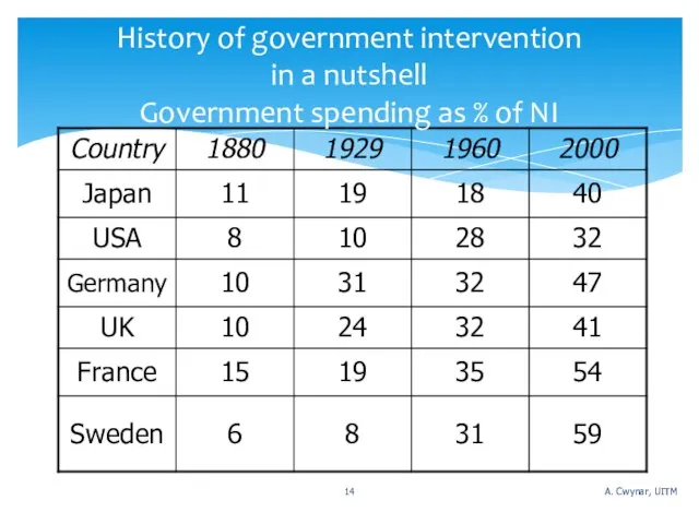 History of government intervention in a nutshell Government spending as % of NI A. Cwynar, UITM