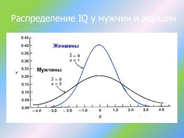 Распределение IQ у мужчин и женщин