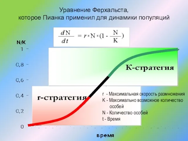 Уравнение Ферхальста, которое Пианка применил для динамики популяций r - Максимальная скорость