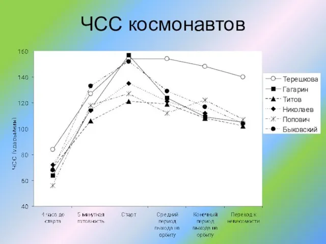 ЧСС космонавтов