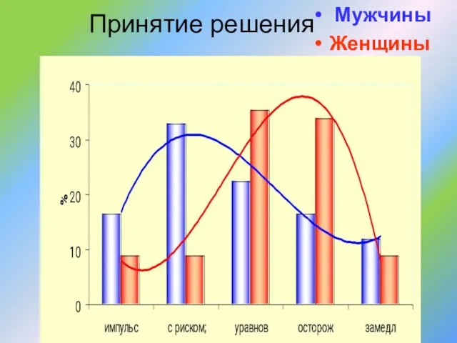 Принятие решения Мужчины Женщины