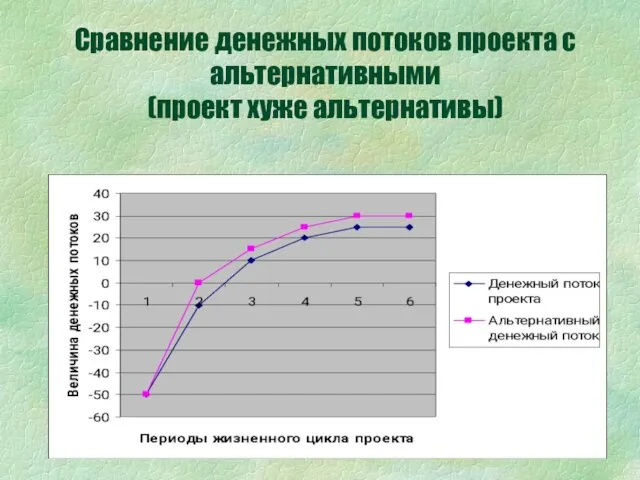 Сравнение денежных потоков проекта с альтернативными (проект хуже альтернативы)