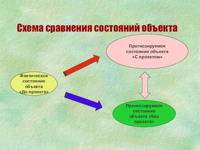 Схема сравнения состояний объекта Фактическое состояние объекта «До проекта» Прогнозируемое состояние объекта