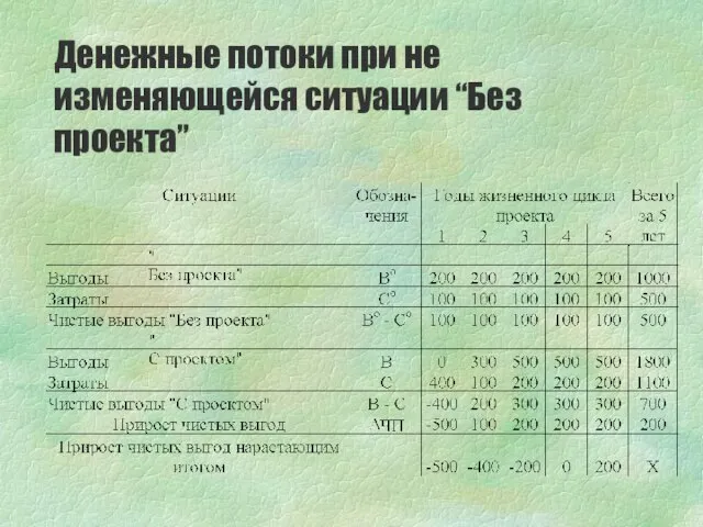 Денежные потоки при не изменяющейся ситуации “Без проекта”