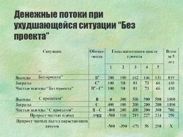 Денежные потоки при ухудшающейся ситуации “Без проекта”