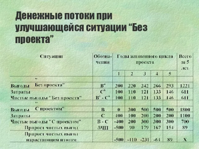 Денежные потоки при улучшающейся ситуации “Без проекта”