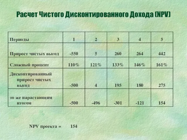 Расчет Чистого Дисконтированного Дохода (NPV)