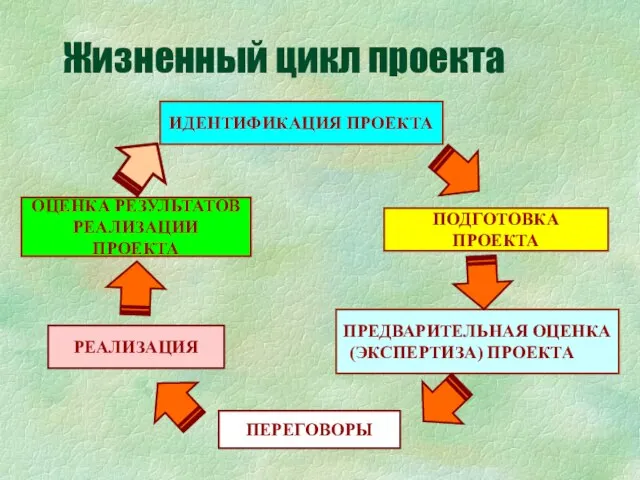 ИДЕНТИФИКАЦИЯ ПРОЕКТА Жизненный цикл проекта ПОДГОТОВКА ПРОЕКТА ПРЕДВАРИТЕЛЬНАЯ ОЦЕНКА (ЭКСПЕРТИЗА) ПРОЕКТА ПЕРЕГОВОРЫ