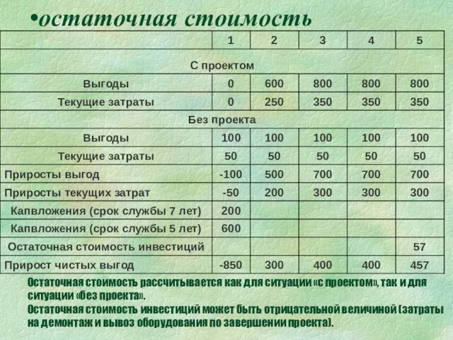 остаточная стоимость Остаточная стоимость рассчитывается как для ситуации «с проектом», так и