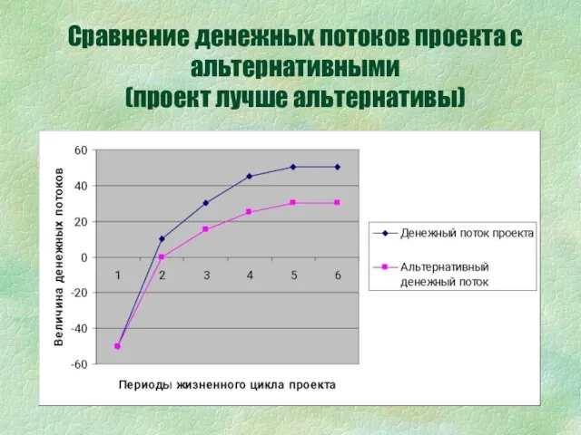 Сравнение денежных потоков проекта с альтернативными (проект лучше альтернативы)