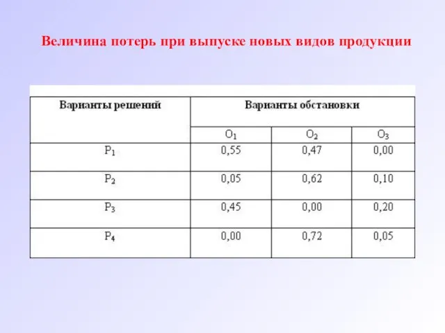 Величина потерь при выпуске новых видов продукции