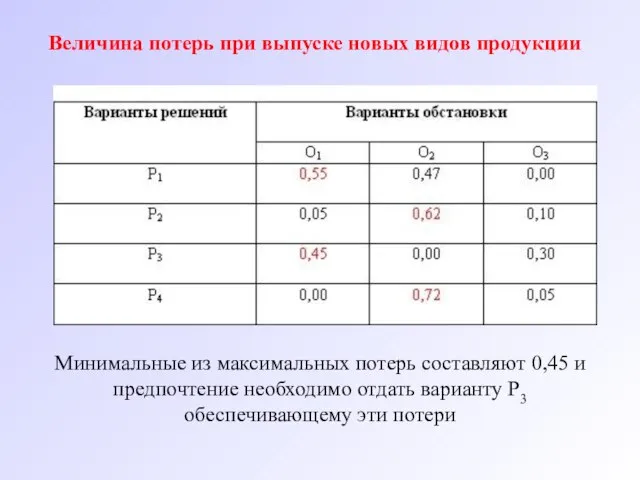 Величина потерь при выпуске новых видов продукции Минимальные из максимальных потерь составляют