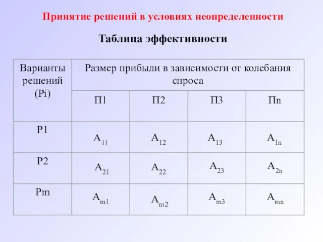 Принятие решений в условиях неопределенности Таблица эффективности А12 А13 А1n А21 А22 Аm2 Аmn