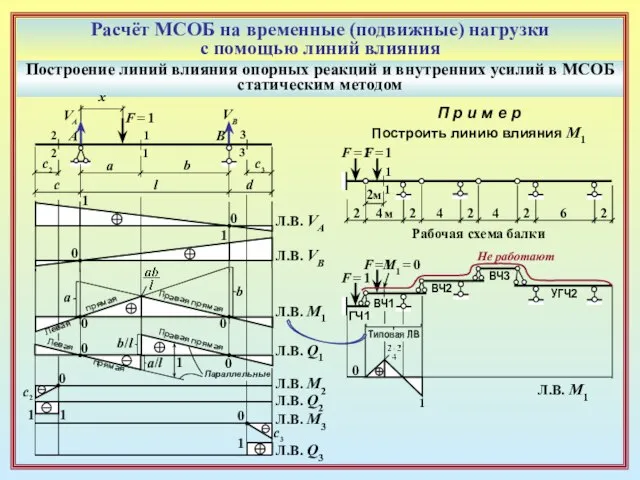 Расчёт МСОБ на временные (подвижные) нагрузки с помощью линий влияния Построение линий