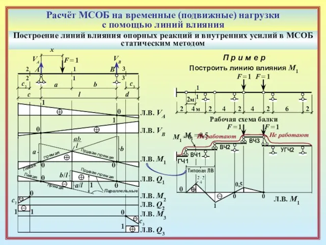 Расчёт МСОБ на временные (подвижные) нагрузки с помощью линий влияния Построение линий