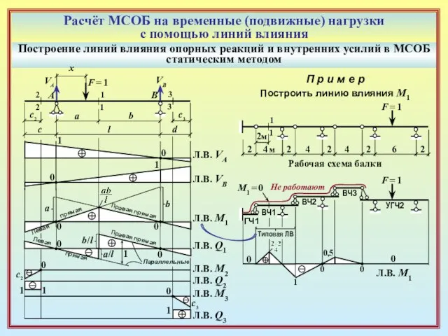 Расчёт МСОБ на временные (подвижные) нагрузки с помощью линий влияния Построение линий