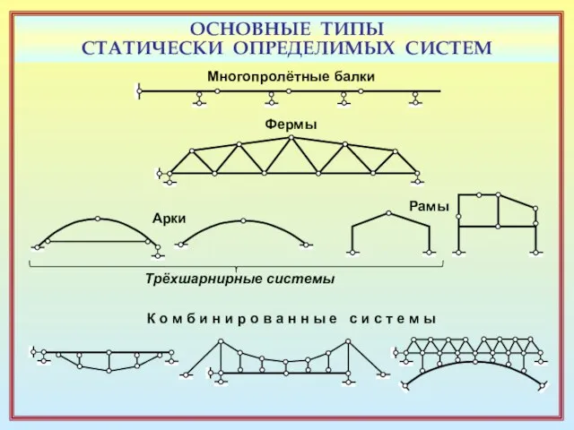 ОСНОВНЫЕ ТИПЫ СТАТИЧЕСКИ ОПРЕДЕЛИМЫХ СИСТЕМ Многопролётные балки Фермы Арки Рамы Трёхшарнирные системы